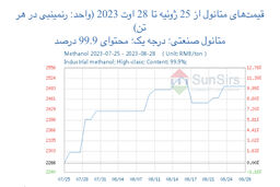 سانسرز: تداوم اوج‌گیری بازار متانول چین