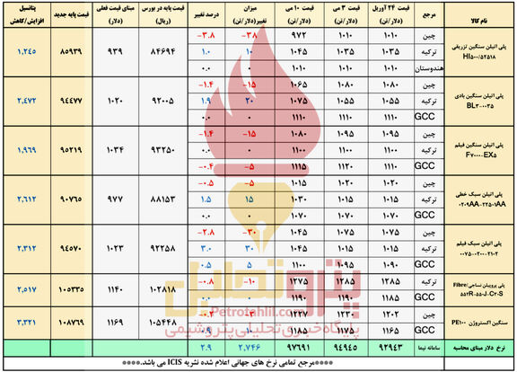 افت و خیز بازارهای آسیایی و رشد قیمت پلیمرهای ایرانی متاثر از دلار نیمایی