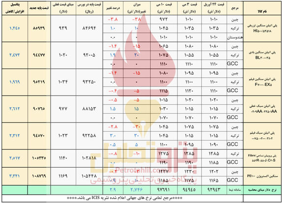 افت و خیز بازارهای آسیایی و رشد قیمت پلیمرهای ایرانی متاثر از دلار نیمایی