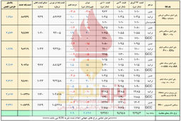 افت و خیز بازارهای آسیایی و رشد قیمت پلیمرهای ایرانی متاثر از دلار نیمایی