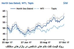 قیمت ۶۵ دلاری نفت دور از انتظار نیست