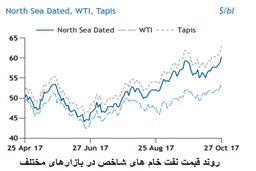 قیمت ۶۵ دلاری نفت دور از انتظار نیست