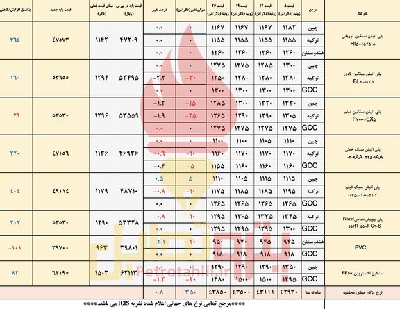 مسیر متفاوت قیمت های جهانی و داخلی پتروشیمی ها