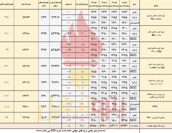 مسیر متفاوت قیمت های جهانی و داخلی پتروشیمی ها