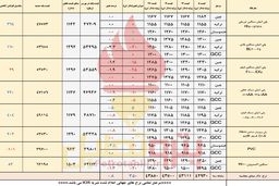 مسیر متفاوت قیمت های جهانی و داخلی پتروشیمی ها