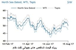 سایه نگرانی ها درباره رشد تولید نفت شیل آمریکا