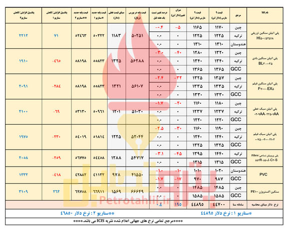 سرنوشت نامعلوم بازار پتروشیمی در دستان دلار