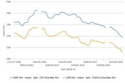 عدم واکنش بازار پلی اتیلن وارداتی چین به احیای قیمت‌های اتیلن