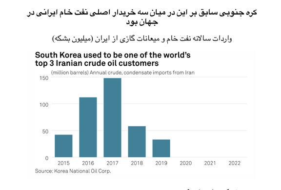 پالایشگاه‌های کره جنوبی در بحبوحه اختلاف بین سئول و تهران در تدارکات نفت خام خلیج فارس احتیاط بیشتری می‌کنند
