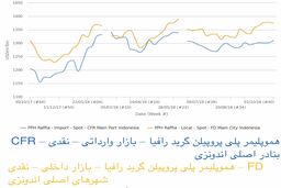 نرخ پلی پروپیلن بازار اندونزی در بالاترین میزان خود در 4 ماه گذشته