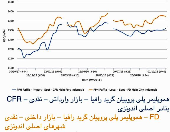 نرخ پلی پروپیلن بازار اندونزی در بالاترین میزان خود در 4 ماه گذشته