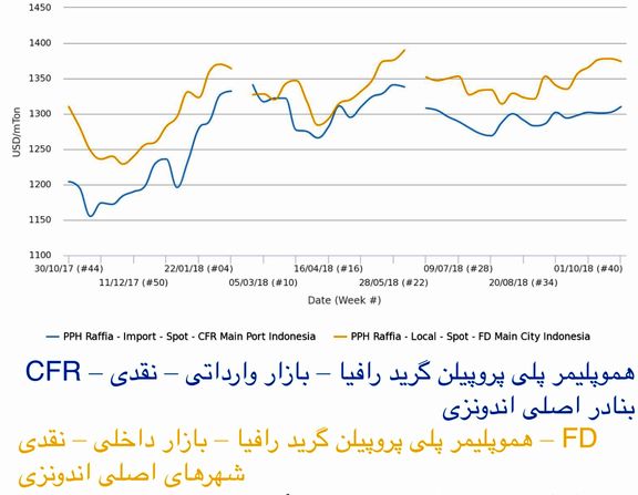 نرخ پلی پروپیلن بازار اندونزی در بالاترین میزان خود در 4 ماه گذشته