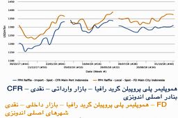 نرخ پلی پروپیلن بازار اندونزی در بالاترین میزان خود در 4 ماه گذشته