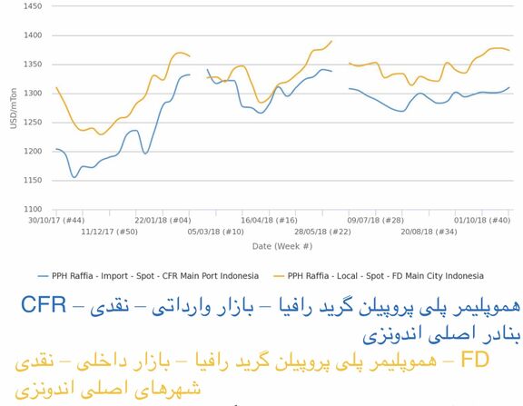 نرخ پلی پروپیلن بازار اندونزی در بالاترین میزان خود در 4 ماه گذشته