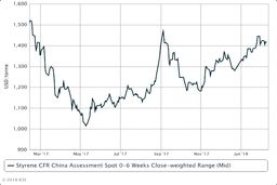 اعمال تعرفه های ضد دامپینگ چین بر استایرن مونومر وارداتی از کره جنوبی، تایوان و امریکا 