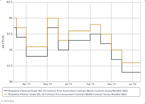 US January propylene contracts settle at a rollover.