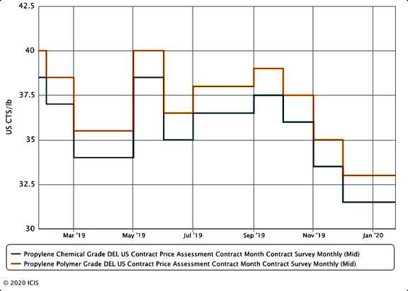 US January propylene contracts settle at a rollover.