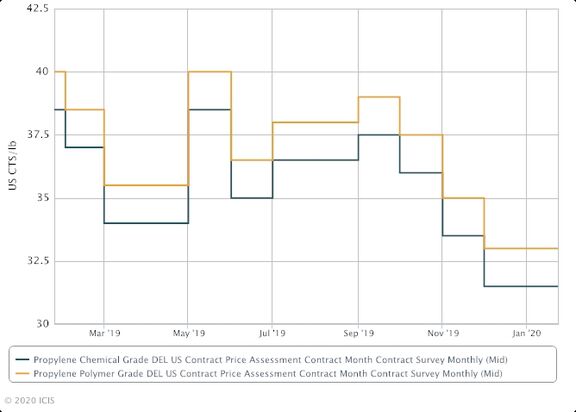 US January propylene contracts settle at a rollover.
