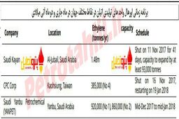 برنامه اورهال واحدهای اتیلن در دو ماه آینده