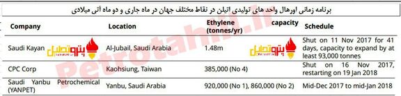برنامه اورهال واحدهای اتیلن در دو ماه آینده