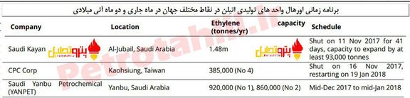 برنامه اورهال واحدهای اتیلن در دو ماه آینده