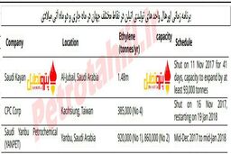 برنامه اورهال واحدهای اتیلن در دو ماه آینده