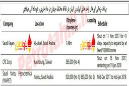 برنامه اورهال واحدهای اتیلن در دو ماه آینده