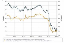 افزایش رشد نفتای آسیا با جهش نفت خام