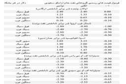 آرامکو سعودی قیمت نفت خام نوامبر خود را کاهش داد