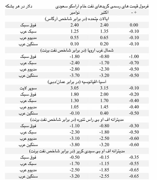 آرامکو سعودی قیمت نفت خام نوامبر خود را کاهش داد
