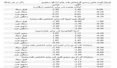 آرامکو سعودی قیمت نفت خام نوامبر خود را کاهش داد