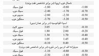 آرامکو سعودی قیمت نفت خام نوامبر خود را کاهش داد