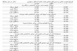آرامکو سعودی قیمت نفت خام نوامبر خود را کاهش داد