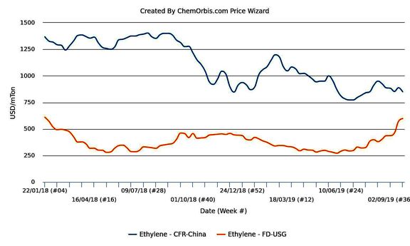 Spot ethylene markets move in opposite directions in Asia, US. 
