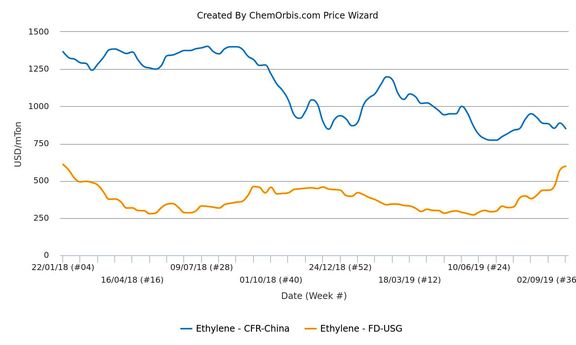 Spot ethylene markets move in opposite directions in Asia, US. 
