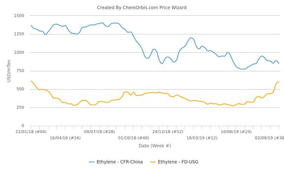 Spot ethylene markets move in opposite directions in Asia, US. 