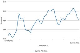 کاهش‌های سنگین در قیمت‌های اعلامی برای پلی استایرن و پلی استایرن انبساطی در ماه نوامبر از سوی تولیدکنندگان ترکیه