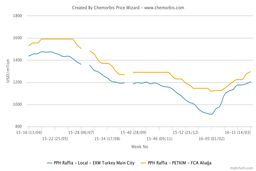 پلی پروپیلن های ترکیه به بالاترین قیمت در هفت ماه اخیر رسیدند
