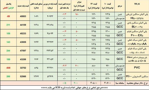 بازار زیر سایه قیمت های غیرواقعی پتروشیمی ها