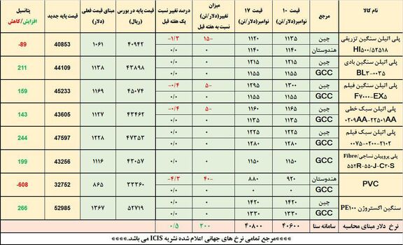 بازار زیر سایه قیمت های غیرواقعی  پتروشیمی ها