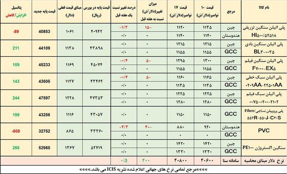 بازار زیر سایه قیمت های غیرواقعی  پتروشیمی ها
