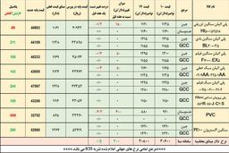 بازار زیر سایه قیمت های غیرواقعی  پتروشیمی ها