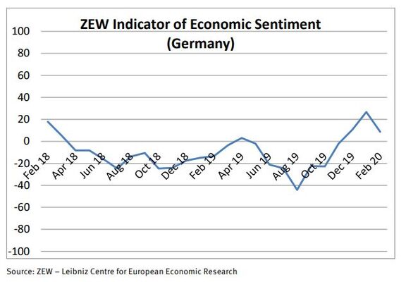 Germany, eurozone sentiment crashes in February on coronavirus outbreak