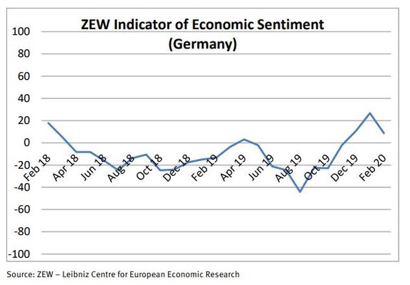 Germany, eurozone sentiment crashes in February on coronavirus outbreak