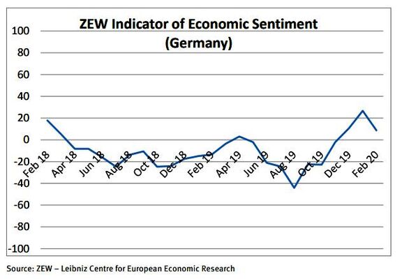 Germany, eurozone sentiment crashes in February on coronavirus outbreak