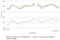 بهبود بازار ای بی اس با تکیه‌بر روند صعودی استایرن در آسیا در میان تردید خریداران