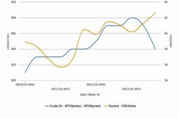 بازارهای پلی استایرن آسیا از کاهش قیمت‌های نفت خام بازارهای معاملات آتی تأثیری نگرفتند