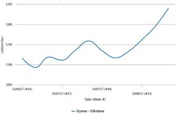 آغاز دور جدید افزایش قیمت پلی استایرن ها