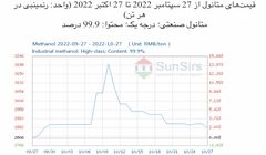 سانسرز: بازار متانول به روند نزولی خود ادامه داد