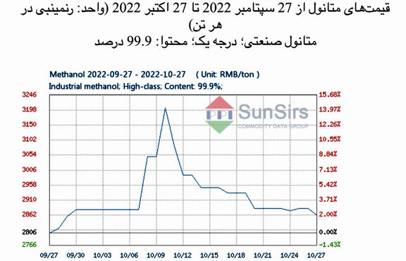 سانسرز: بازار متانول به روند نزولی خود ادامه داد